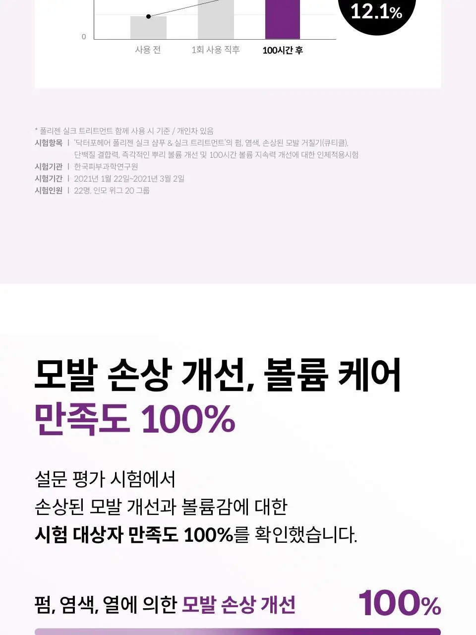 [탈모케어]닥터포헤어 폴리젠 실크 샴푸 300ml 상세페이지 25